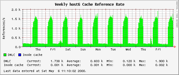 Weekly host6 Cache Reference Rate