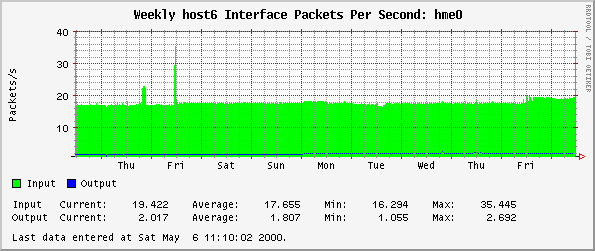 Weekly host6 Interface Packets Per Second: hme0