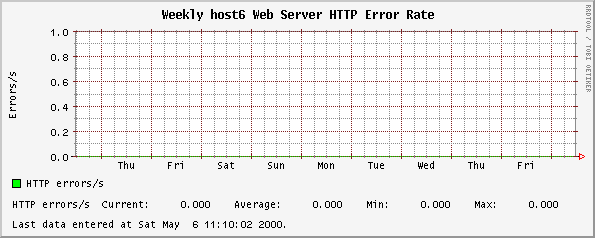 Weekly host6 Web Server HTTP Error Rate