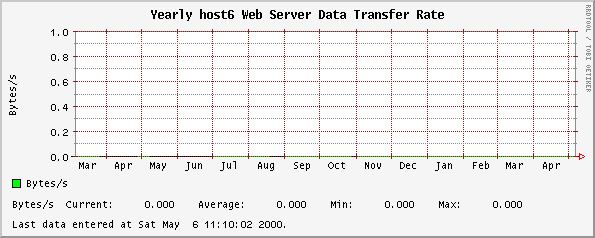 Yearly host6 Web Server Data Transfer Rate