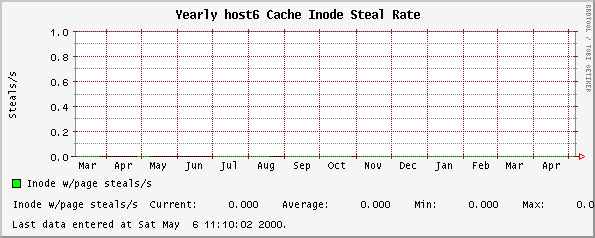 Yearly host6 Cache Inode Steal Rate