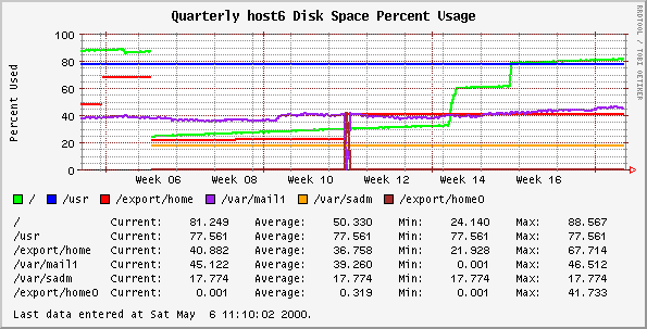 Quarterly host6 Disk Space Percent Usage