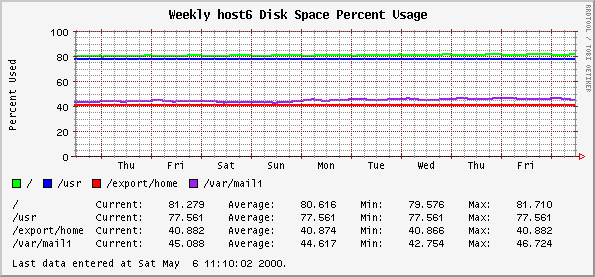 Weekly host6 Disk Space Percent Usage