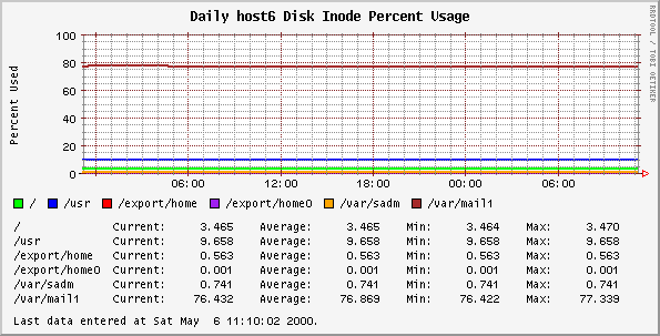Daily host6 Disk Inode Percent Usage
