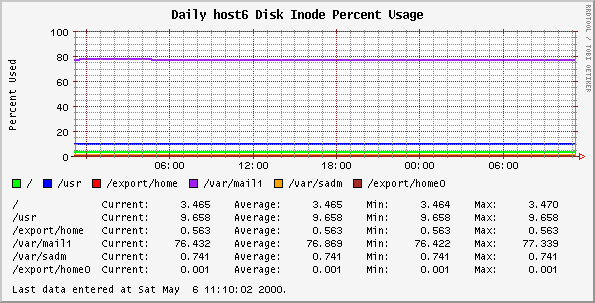 Daily host6 Disk Inode Percent Usage