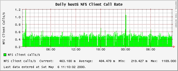 Daily host6 NFS Client Call Rate