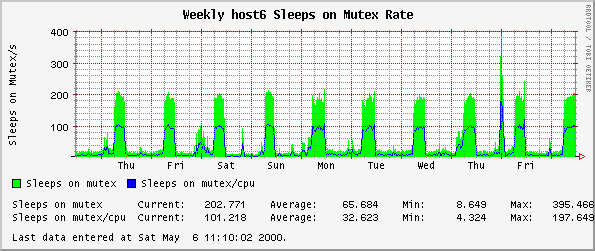 Weekly host6 Sleeps on Mutex Rate