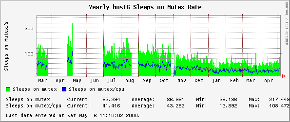Yearly host6 Sleeps on Mutex Rate