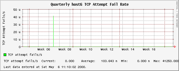 Quarterly host6 TCP Attempt Fail Rate