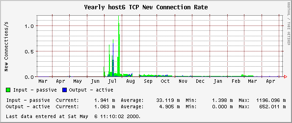 Yearly host6 TCP New Connection Rate