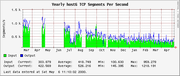Yearly host6 TCP Segments Per Second