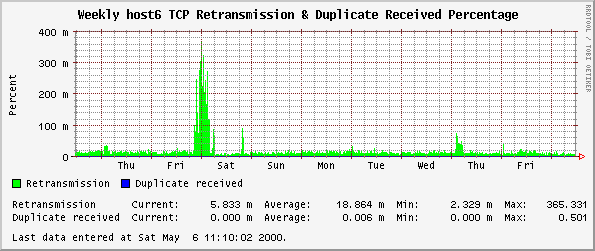 Weekly host6 TCP Retransmission & Duplicate Received Percentage