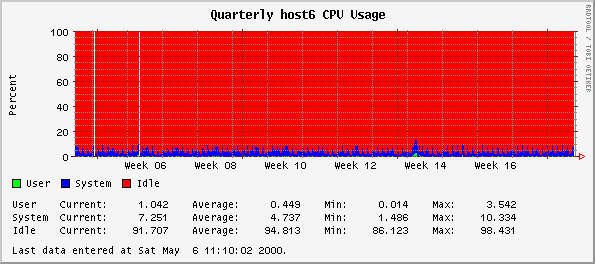 Quarterly host6 CPU Usage