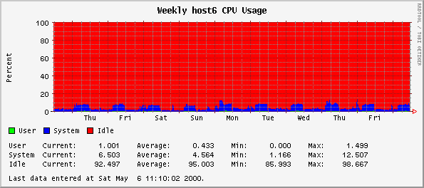 Weekly host6 CPU Usage