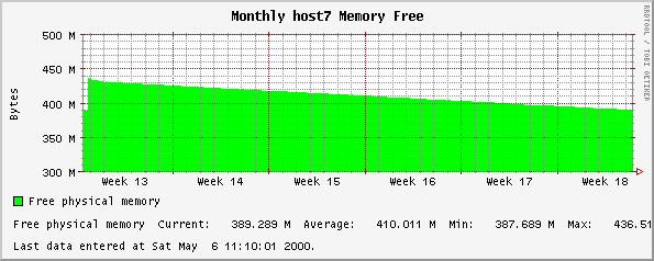 Monthly host7 Memory Free
