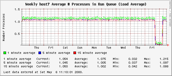 Weekly host7 Average # Processes in Run Queue (Load Average)