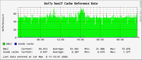 Daily host7 Cache Reference Rate