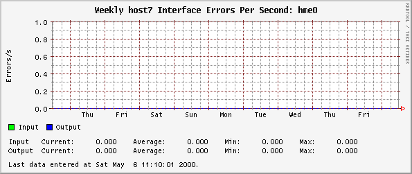 Weekly host7 Interface Errors Per Second: hme0