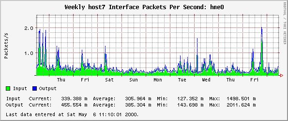 Weekly host7 Interface Packets Per Second: hme0
