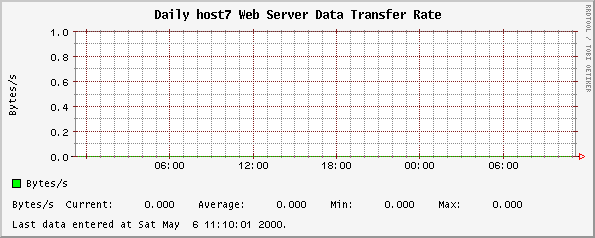 Daily host7 Web Server Data Transfer Rate