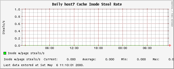 Cache Inode Steal Rate
