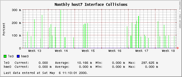 Monthly host7 Interface Collisions