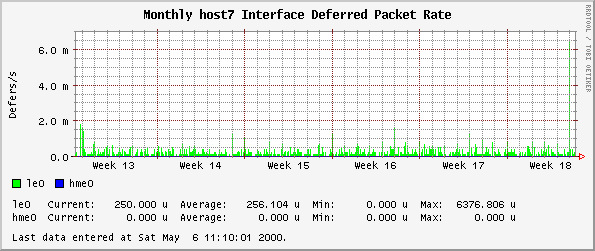 Monthly host7 Interface Deferred Packet Rate