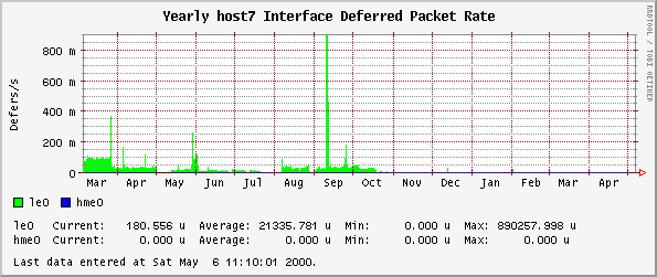 Yearly host7 Interface Deferred Packet Rate