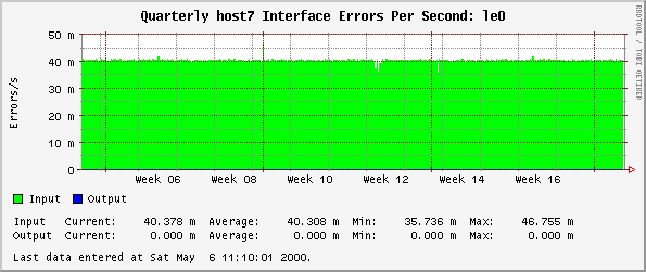Quarterly host7 Interface Errors Per Second: le0