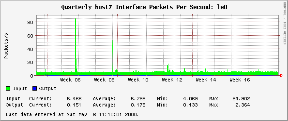 Quarterly host7 Interface Packets Per Second: le0