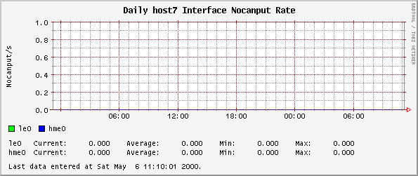 Daily host7 Interface Nocanput Rate