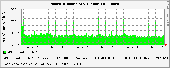 Monthly host7 NFS Client Call Rate