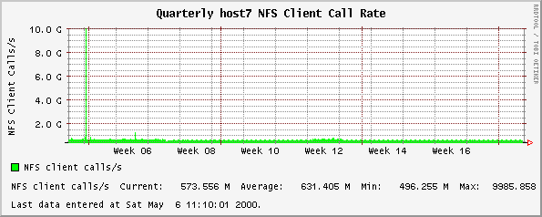 Quarterly host7 NFS Client Call Rate