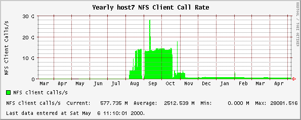 Yearly host7 NFS Client Call Rate