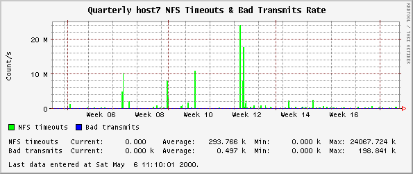 Quarterly host7 NFS Timeouts & Bad Transmits Rate