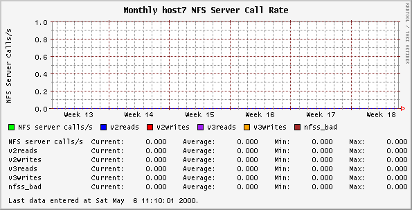 Monthly host7 NFS Server Call Rate
