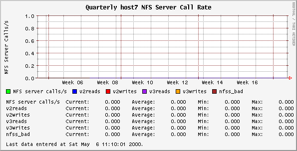 Quarterly host7 NFS Server Call Rate