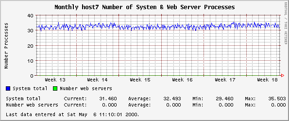 Monthly host7 Number of System & Web Server Processes