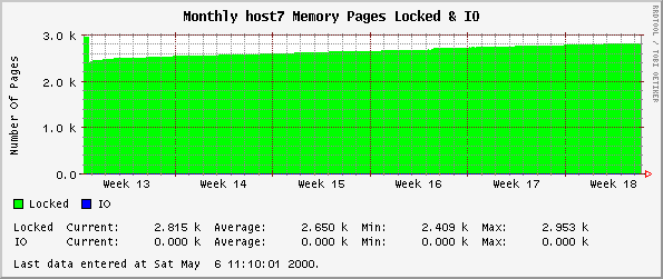Monthly host7 Memory Pages Locked & IO