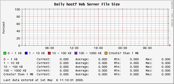 Daily host7 Web Server File Size