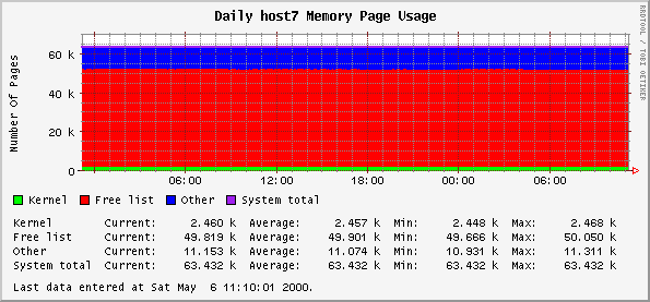 Daily host7 Memory Page Usage