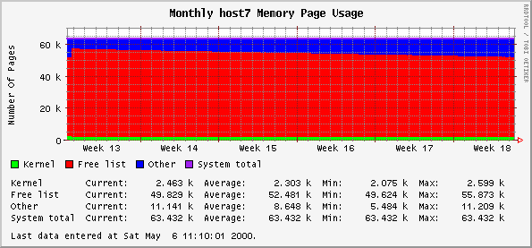 Monthly host7 Memory Page Usage