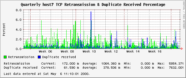 Quarterly host7 TCP Retransmission & Duplicate Received Percentage