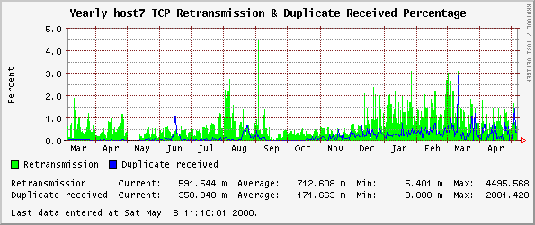 Yearly host7 TCP Retransmission & Duplicate Received Percentage