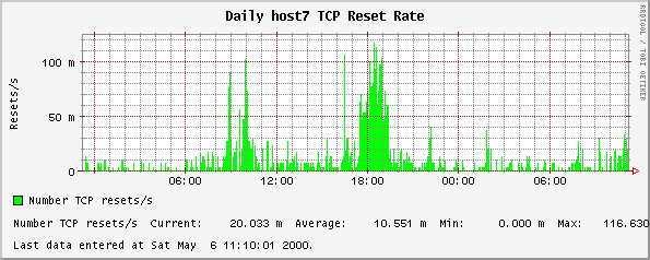 Daily host7 TCP Reset Rate