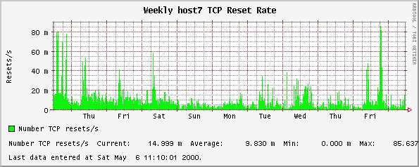 Weekly host7 TCP Reset Rate