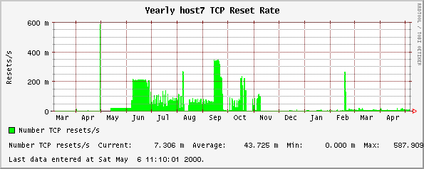 Yearly host7 TCP Reset Rate