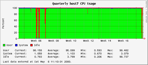 Quarterly host7 CPU Usage