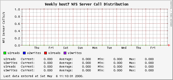 Weekly host7 NFS Server Call Distribution