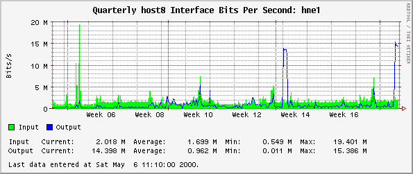 Quarterly host8 Interface Bits Per Second: hme1